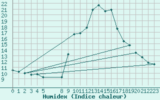 Courbe de l'humidex pour La Comella (And)