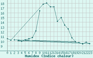 Courbe de l'humidex pour Regensburg