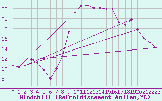 Courbe du refroidissement olien pour Ajaccio - Campo dell
