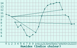 Courbe de l'humidex pour Blois (41)