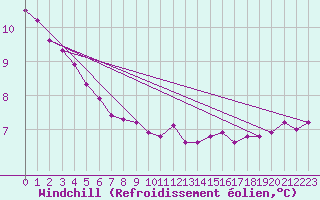 Courbe du refroidissement olien pour Baltasound