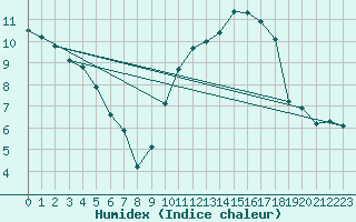Courbe de l'humidex pour Bziers Cap d'Agde (34)