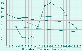 Courbe de l'humidex pour Sandillon (45)