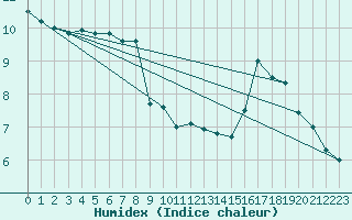 Courbe de l'humidex pour Poitiers (86)