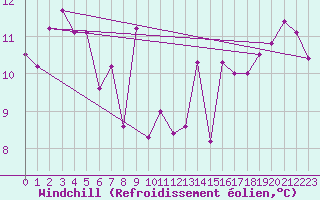Courbe du refroidissement olien pour Storoen