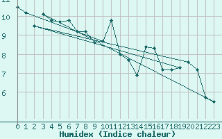 Courbe de l'humidex pour Aigrefeuille d'Aunis (17)