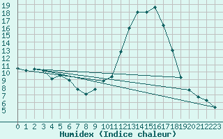 Courbe de l'humidex pour Chamonix-Mont-Blanc (74)