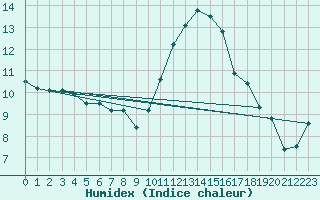 Courbe de l'humidex pour Trelly (50)