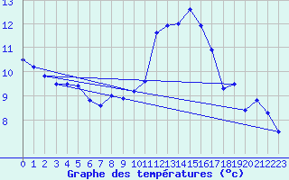 Courbe de tempratures pour Angoulme - Brie Champniers (16)