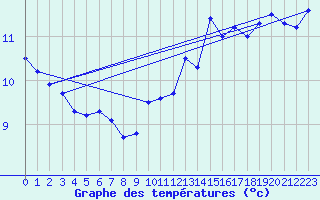 Courbe de tempratures pour Cherbourg (50)