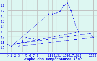 Courbe de tempratures pour Valence d
