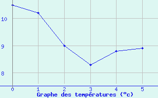 Courbe de tempratures pour Mahumudia