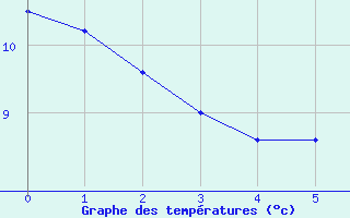 Courbe de tempratures pour Thore les Pins (72)