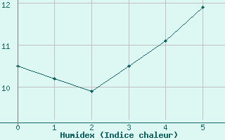 Courbe de l'humidex pour Russaro