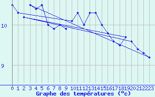 Courbe de tempratures pour Ouessant (29)