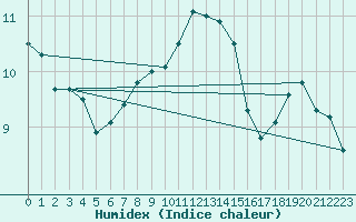 Courbe de l'humidex pour Naven