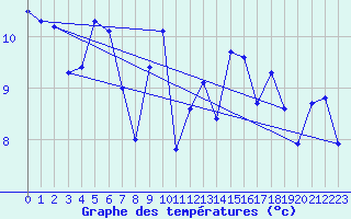 Courbe de tempratures pour Guetsch