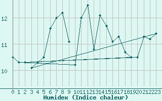 Courbe de l'humidex pour Ceahlau Toaca