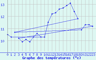 Courbe de tempratures pour Christnach (Lu)