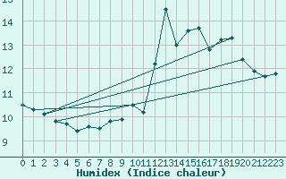 Courbe de l'humidex pour Melun (77)