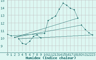 Courbe de l'humidex pour Leibstadt