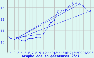Courbe de tempratures pour Boulaide (Lux)