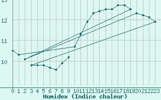 Courbe de l'humidex pour Prigueux (24)