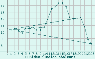 Courbe de l'humidex pour Izegem (Be)