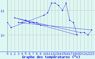 Courbe de tempratures pour Saint-Nazaire (44)