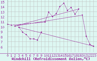 Courbe du refroidissement olien pour Ploeren (56)
