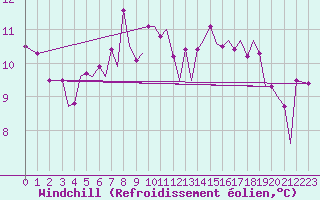 Courbe du refroidissement olien pour Bodo Vi