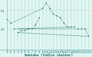 Courbe de l'humidex pour la bouée 62138