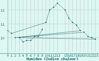 Courbe de l'humidex pour Dellach Im Drautal