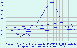 Courbe de tempratures pour Voiron (38)