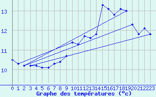 Courbe de tempratures pour Neuchatel (Sw)