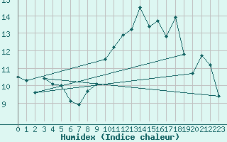 Courbe de l'humidex pour Le Talut - Belle-Ile (56)