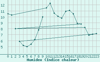 Courbe de l'humidex pour Osterfeld