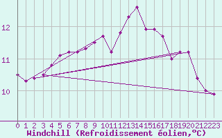 Courbe du refroidissement olien pour Brest (29)