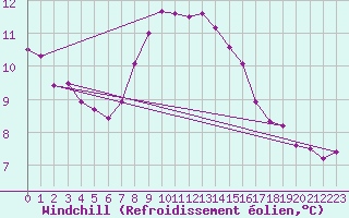 Courbe du refroidissement olien pour Cardinham