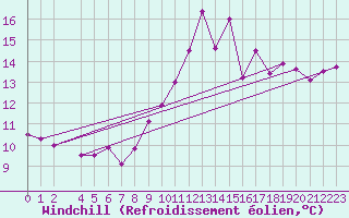 Courbe du refroidissement olien pour la bouée 6201066