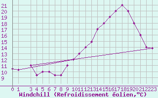 Courbe du refroidissement olien pour Plzen Line