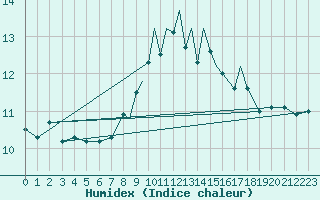 Courbe de l'humidex pour Scilly - Saint Mary's (UK)