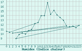 Courbe de l'humidex pour La Fretaz (Sw)