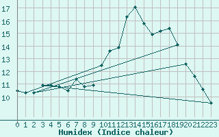 Courbe de l'humidex pour Lille (59)