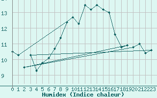 Courbe de l'humidex pour Gttingen