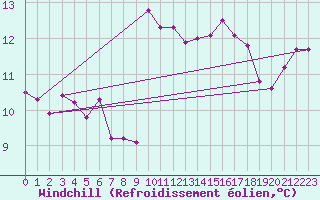 Courbe du refroidissement olien pour Figueras de Castropol