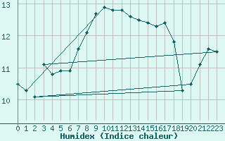 Courbe de l'humidex pour Olands Sodra Udde