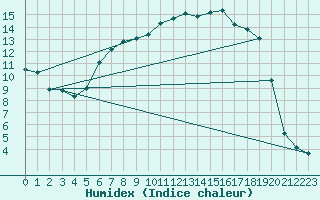 Courbe de l'humidex pour La Fretaz (Sw)