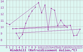 Courbe du refroidissement olien pour Tryvasshogda Ii