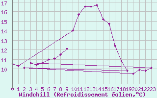 Courbe du refroidissement olien pour Embrun (05)